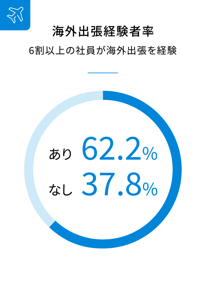 海外出張経験者率画像