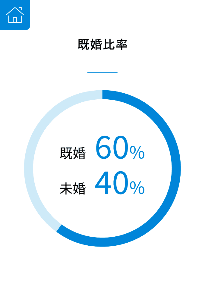 既婚比率画像