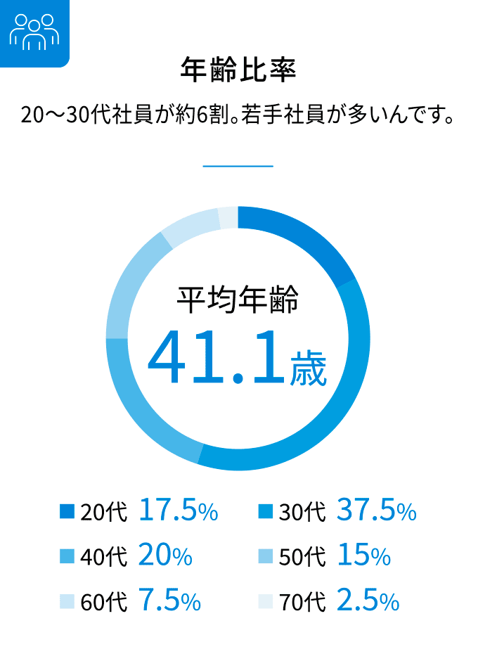 年齢比率画像