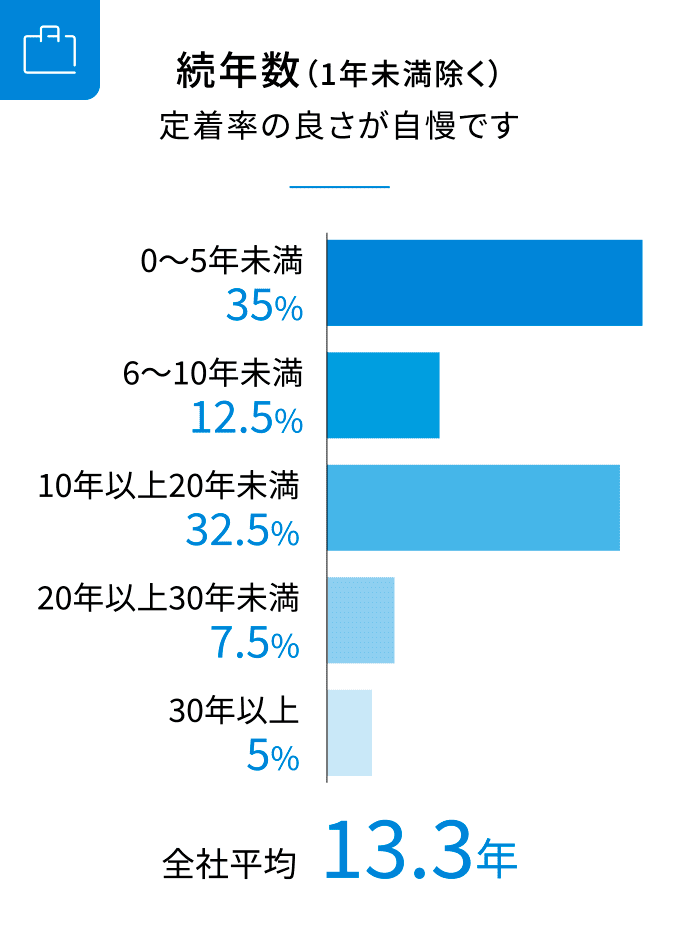 続年数（1年未満除く）画像