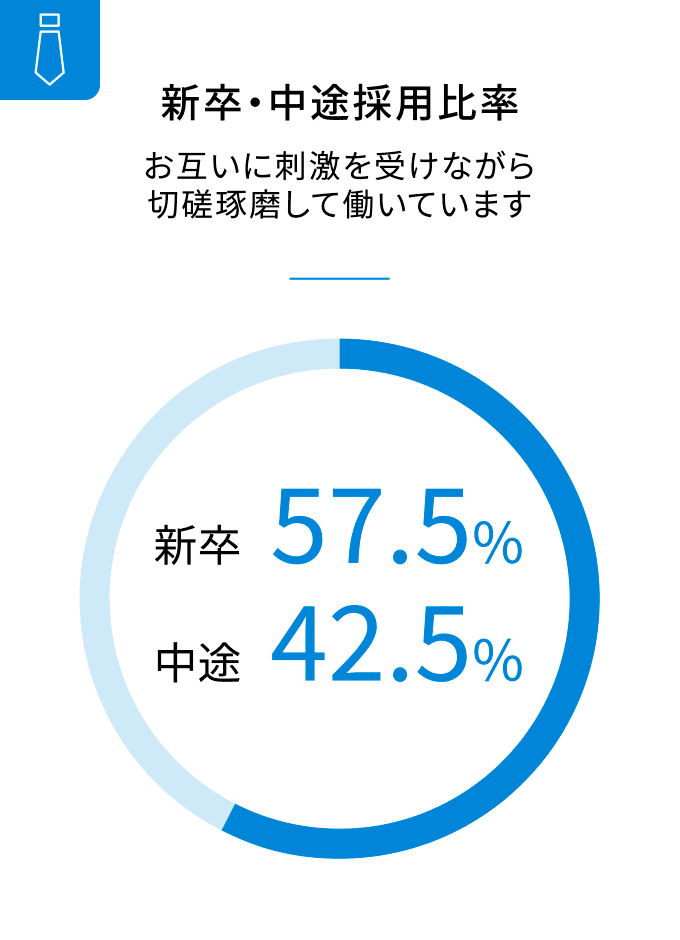 新卒・中途採用比率画像